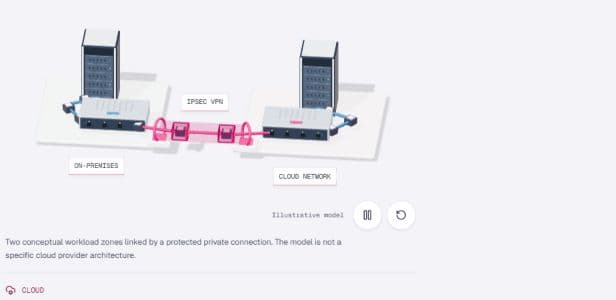 On-premises and cloud gateways joined by an illustrative IPsec VPN