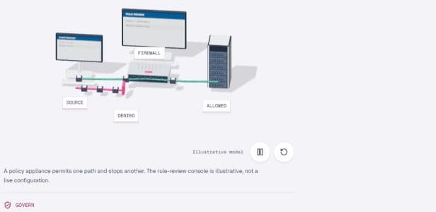 A firewall allows a service request and blocks an unapproved path