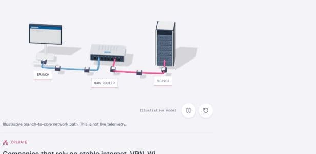A branch workstation connects through a WAN router to a server