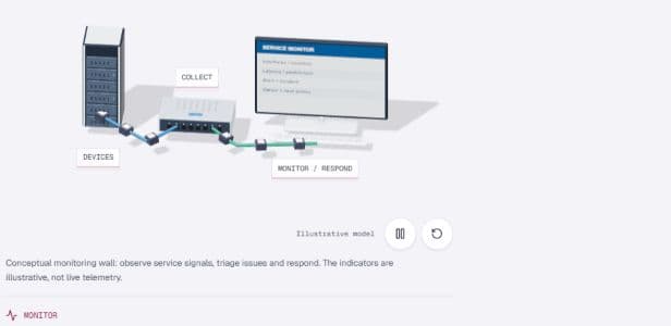 Network devices send signals to a monitoring workstation
