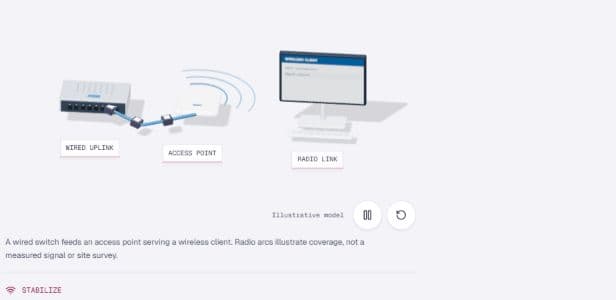 A wired switch, wireless access point and client