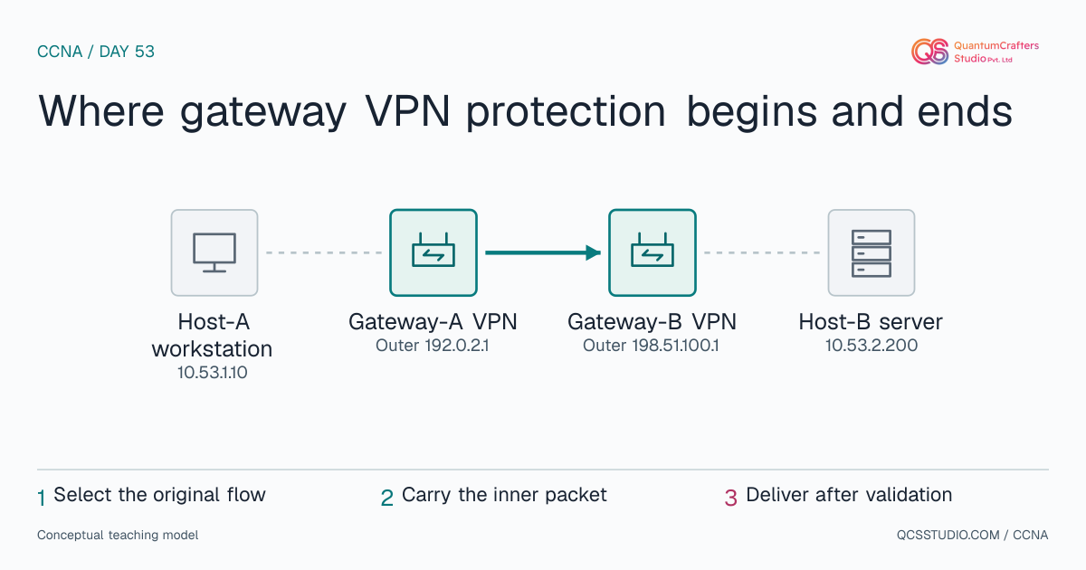 CCNA Day 53: IPsec VPN Paths, Protocols and Modes | QCS