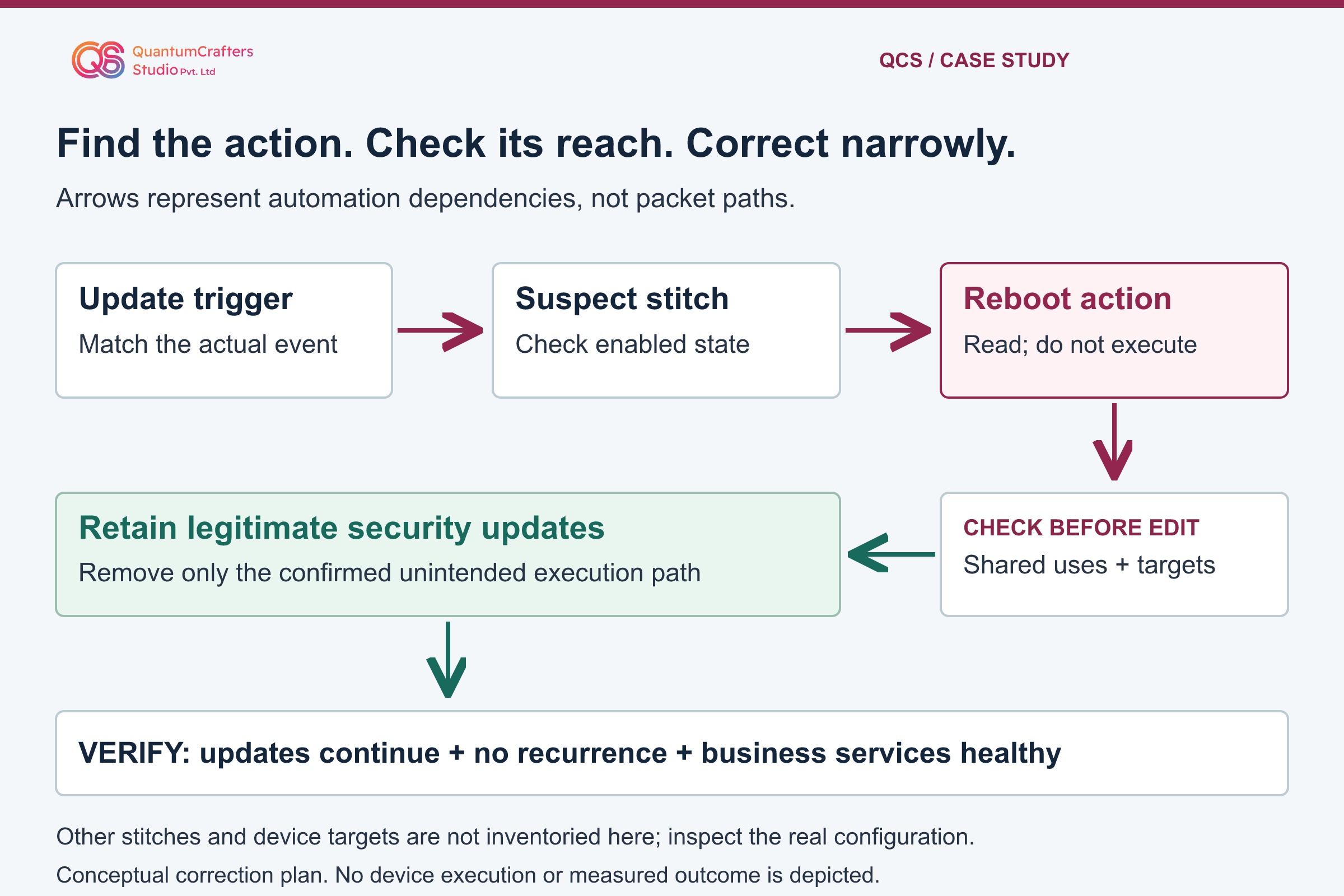 Update trigger connects to a suspect stitch and reboot action. Inspect shared uses and targets before a scoped correction; retain updates and verify services. Arrows are automation dependencies, not packet flows.