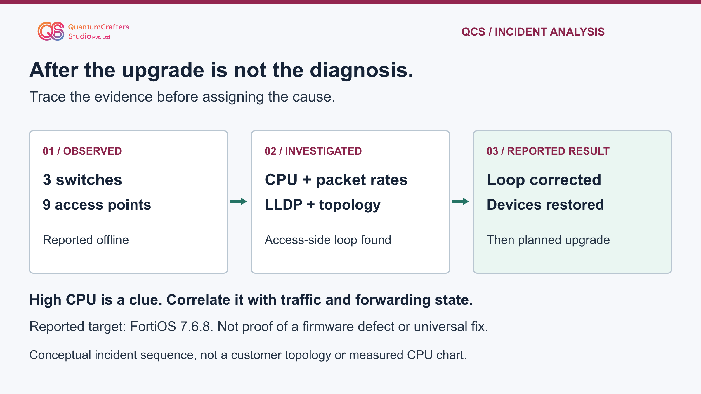 QCS incident sequence: three switches and nine access points offline, high CPU and packet-rate evidence, an access-side loop identified, then reported recovery. Not a customer topology.