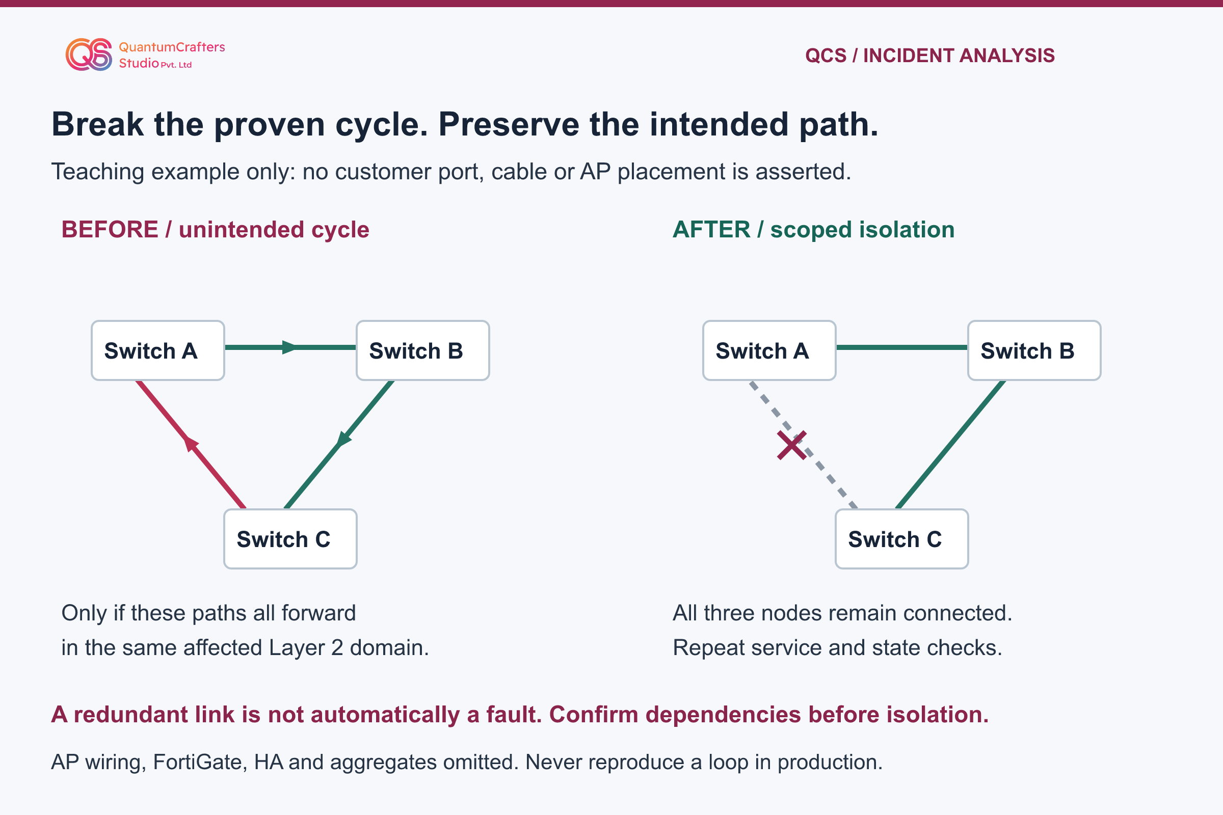 Teaching example: Switch A, B and C form a forwarding triangle. Isolating the confirmed faulty A-to-C edge leaves A-to-B-to-C connected. This is not customer cabling.