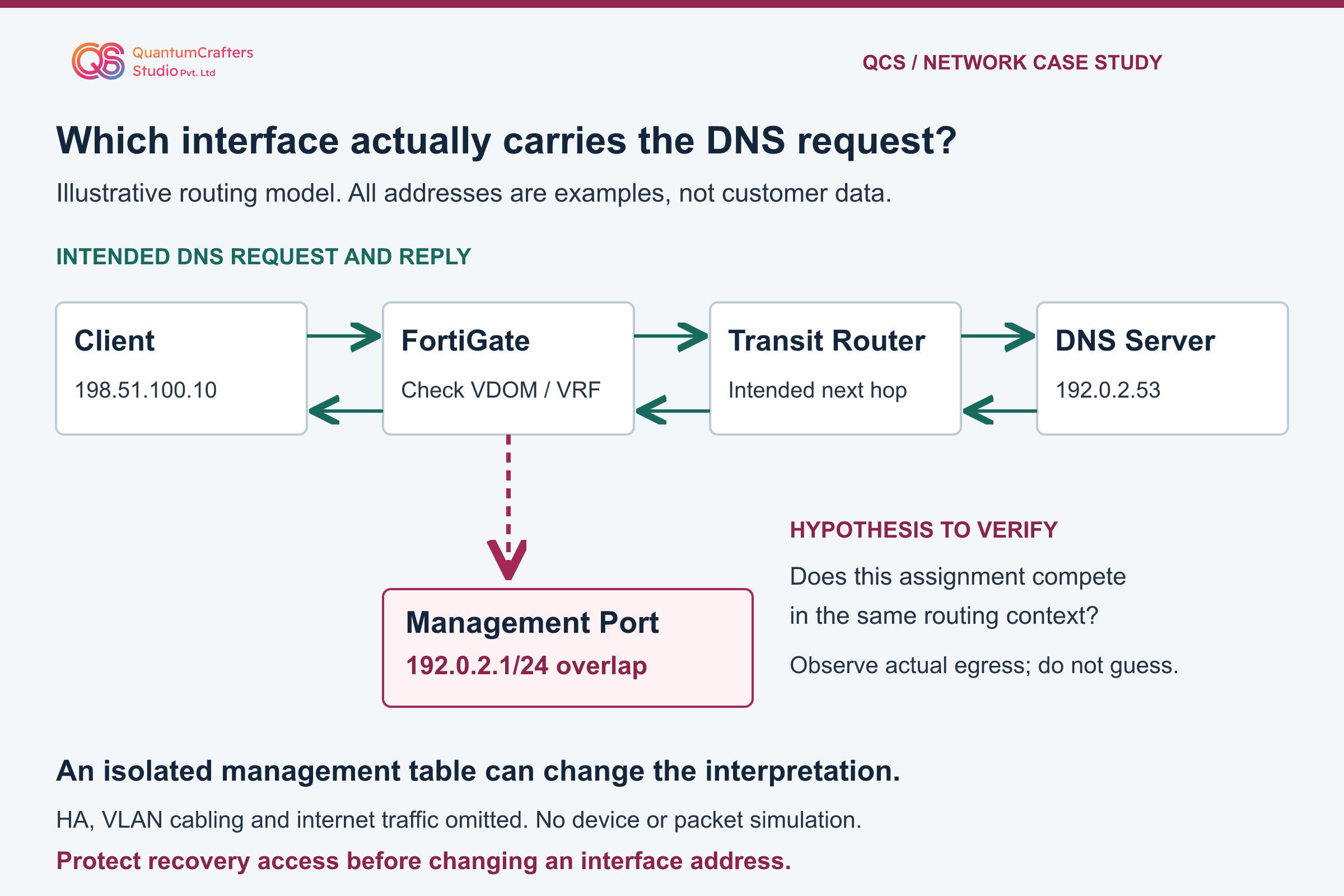 Illustrative DNS path: Client to FortiGate to Transit Router to DNS Server, with replies returning. A dashed branch to an overlapping Management Port is a hypothesis to verify, not captured traffic.
