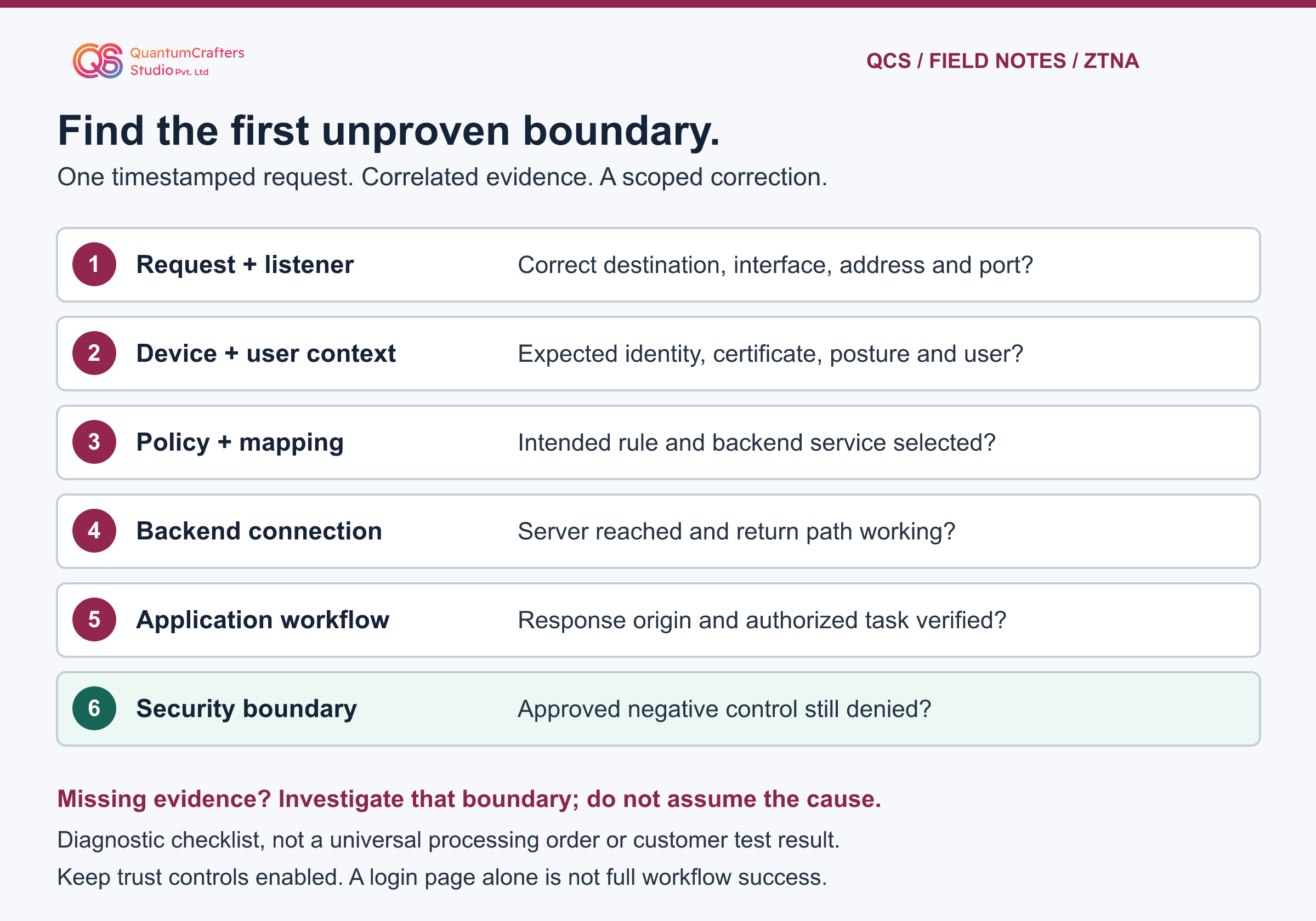 Six diagnostic checks: request and listener, device and user context, policy and mapping, backend connection, authorized application workflow and continued denial of unauthorized access.